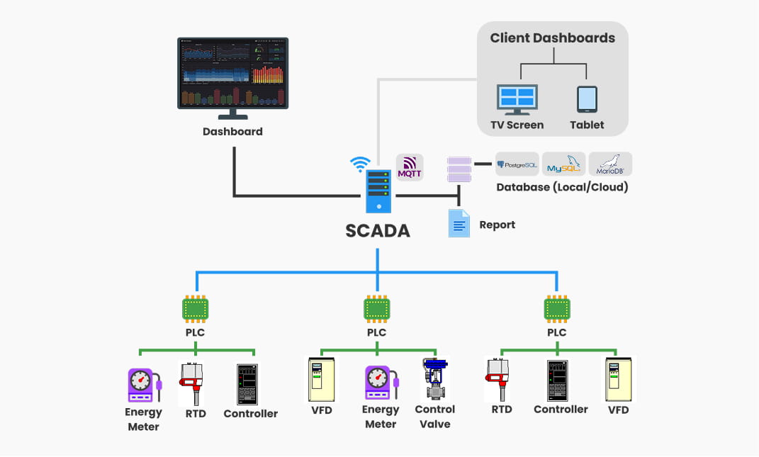 SCADA System
